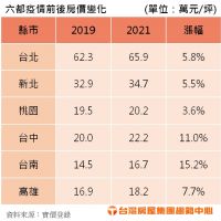 六都房價疫後全數上漲 台南漲幅破15%