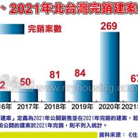 疫情影響上半年房市 北台灣完銷建案仍優於平均水準