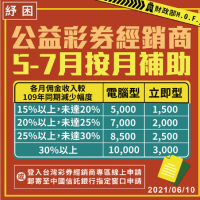 公益彩券經銷商補助至8/16 核發近2億元紓困金