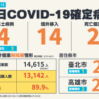 台灣COVID-19最新疫情 新增4例本土、14境外移入、2死