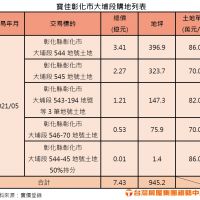 彰化起飛！知名建商砸7.43億購入近千坪市區精華地