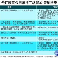 8/24-9/6疫情二級警戒期間　台江國家公園管制措施