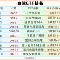 2021年台灣前10大ETF推薦！ETF規模、配息、績效排名比較