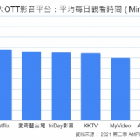 LiTV用戶黏著度僅次於YouTube！台灣人都愛用的關鍵曝光