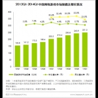 中國網遊市場Q1達251.3億 手遊占比22%