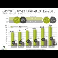 Newzoo預測2017全球遊戲市場收入將破千億美元