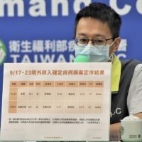 疫苗難擋！台灣7-9月境外移入個案 「突破性感染」就占2成