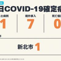 台灣COVID-19最新疫情 1本土、7境外、0死亡