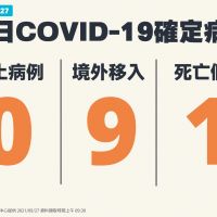 台灣本土COVID-19再+0、新增9境外及1死