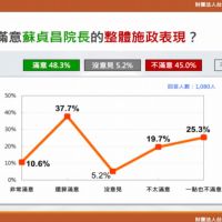 蘇貞昌民調創2年新低  政黨支持率國民黨跌破2成