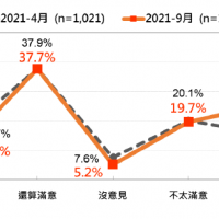 【台灣民意基金會民調】蘇貞昌支持「2年來最低」