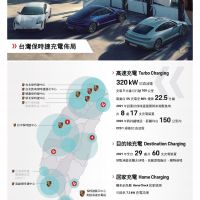 台灣保時捷積極拓建全台充電網路　致力提供車主頂尖便捷的用車體驗