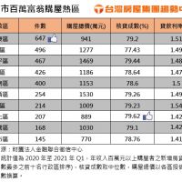 台南百萬高薪族買房最愛這！一年就新增647件房貸申請