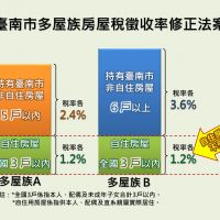 臺南財政狀況持續改善 妥擬囤房稅相關配套健全房市發展