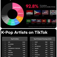 〈2021 Kpop TikTok 數據洞察〉Jay Bae 指出：「TikTok 改變了 Kpop 的全球閱聽文化。」印尼、菲律賓、美國、韓國是 Kpop 創作量最大的四個市場