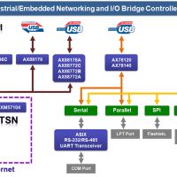 智慧世代的工業/嵌入式網路與I/O橋接晶片解決方案