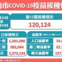 台南市COVID-19公費疫苗預約平台第16期預約人數90,849人