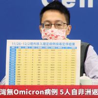 羅一鈞：台灣無Omicron病例 5人自非洲返台篩檢陰性