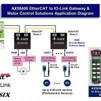 [亞信最新技術] 亞信電子推出最新EtherCAT轉IO-Link閘道器解決方案
