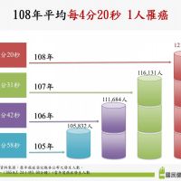 癌症時鐘再快轉！每4分20秒就有1人罹癌　大腸癌連14年居冠