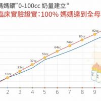 哺乳權威媽媽餵的哺孕智慧 100%新手媽媽驚奇催乳術 十日內湧奶實驗大公開