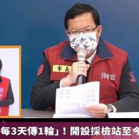 桃園疫情「每3天傳1輪」! 開設採檢站至今採近3萬人