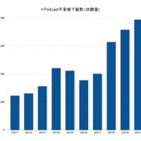 Podcast收聽量年增200%！SoundOn攜手Yahoo奇摩、中華電信、Social VIP推出2021台灣聲音經濟報告