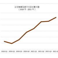Check Point Software 研究指出台灣受網路攻擊次數年增 38 %
