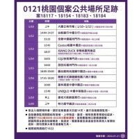 西堤疫情延燒！桃園增10人確診　足跡含Costco中壢店、全聯