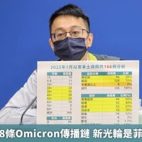 羅一鈞:第8條Omicron傳播鏈 新光輪是菲律賓病毒株