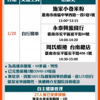 南市再爆確診者足跡 高雄案18399曾於1/20前往南區、安平區