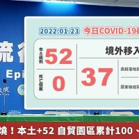 桃、高疫情燒!本土+52 自貿園區累計100、高雄港+15