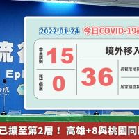 今本土+15已擴至第2層! 高雄+8與桃園同屬重中之重