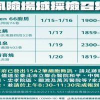 案18375足跡風險高 北市府請收細胞簡訊者速赴醫採檢