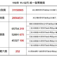 開獎資訊／統一發票11-12月 壹千萬得獎號碼31150905