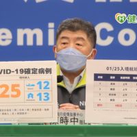 本土+13 台南也淪陷!桃園再添3例「不明感染源」