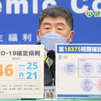 本土+46、境外+46 桃園一夕再爆29例