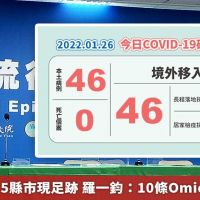 增46本土、5縣市現足跡 羅一鈞：10條Omicron傳播鏈