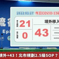 本土+21、境外+43！北市規劃2.5級SOP？ 陳時中回應