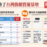 台灣影視華燈初上》國際資金入場　單集製作費千萬起跳
