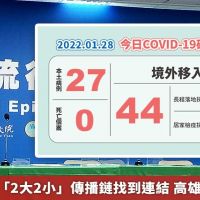 本土+27！「2大2小」傳播鏈找到連結 高雄港相形樂觀