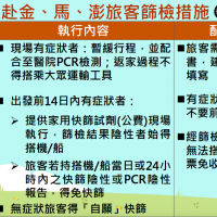 返鄉注意!今起赴金、馬、澎湖旅客加強防疫 有症狀者須篩檢