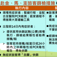 返鄉注意！今起赴金、馬、澎湖旅客加強防疫 有症狀者須篩檢