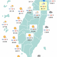 今晴朗中南部、東部高溫上看30度 週日有感降溫