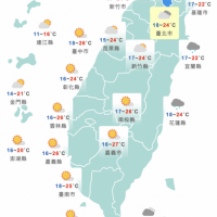 今晴朗中南部、東部高溫上看30度　週日有感降溫