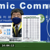 本土確診+5 !桃幼兒園群聚「燒到彰化」 境外66例