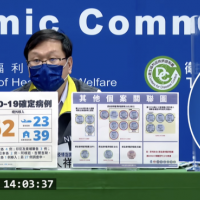 今本土+2 「分佈桃園、高雄」 境外新增62例