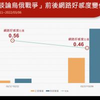 「此刻我們都是烏克蘭人」掀兵役話題！林飛帆好感度降17.9%