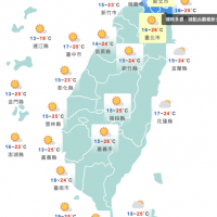 夏天衣服準備好!週末高溫上看30度 日夜溫差大