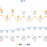 敏感族群注意!午後空氣品質差 氣象達人:有「這症狀」待在室內!